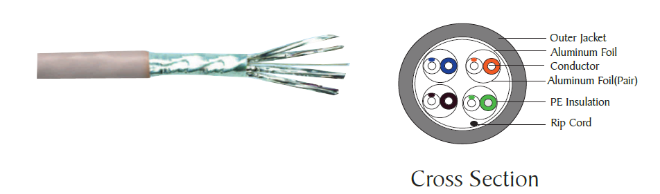 Category 6 F/ Foiled Twisted Pair (FFTP) cable