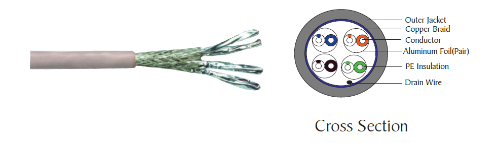 Category 6 S/ Foiled Twisted Pair (S/FTP) cable