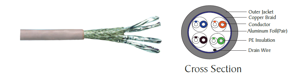 Category 7 S/Foiled Twisted Pair (S/FTP) cable