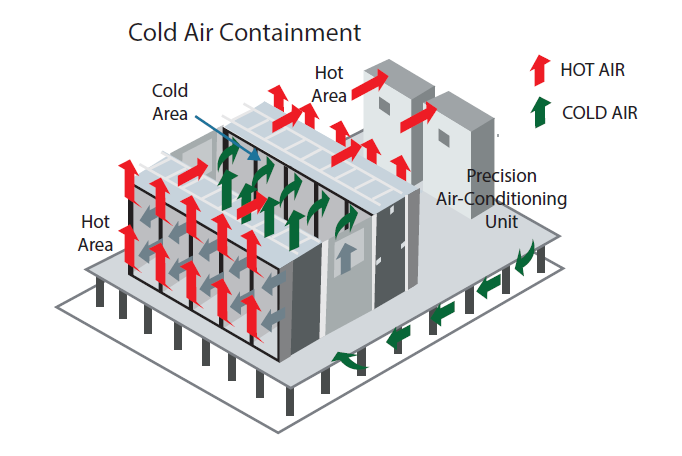 Cold Air Containment System